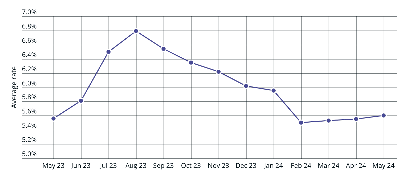 interest rates